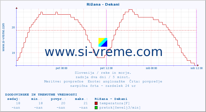 POVPREČJE :: Rižana - Dekani :: temperatura | pretok | višina :: zadnja dva dni / 5 minut.