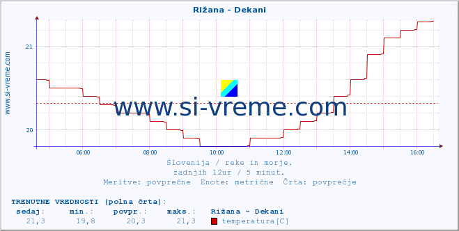 POVPREČJE :: Rižana - Dekani :: temperatura | pretok | višina :: zadnji dan / 5 minut.