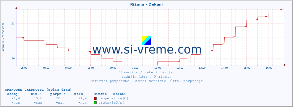 POVPREČJE :: Rižana - Dekani :: temperatura | pretok | višina :: zadnji dan / 5 minut.