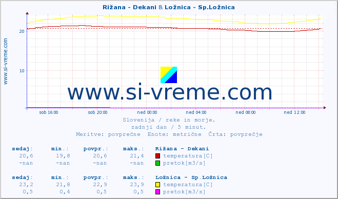 POVPREČJE :: Rižana - Dekani & Ložnica - Sp.Ložnica :: temperatura | pretok | višina :: zadnji dan / 5 minut.