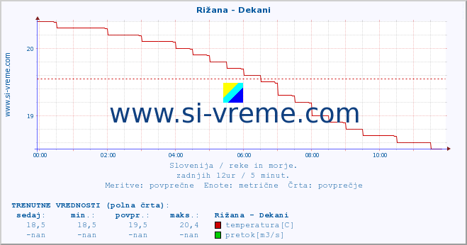 POVPREČJE :: Rižana - Dekani :: temperatura | pretok | višina :: zadnji dan / 5 minut.