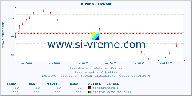 POVPREČJE :: Rižana - Dekani :: temperatura | pretok | višina :: zadnji dan / 5 minut.