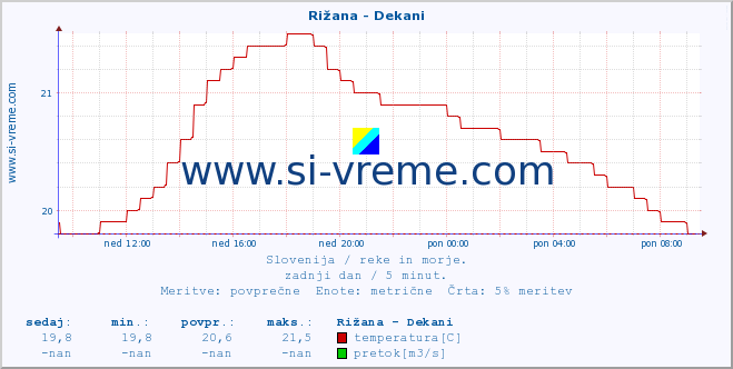 POVPREČJE :: Rižana - Dekani :: temperatura | pretok | višina :: zadnji dan / 5 minut.