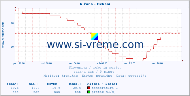 POVPREČJE :: Rižana - Dekani :: temperatura | pretok | višina :: zadnji dan / 5 minut.