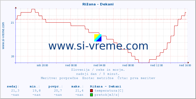 POVPREČJE :: Rižana - Dekani :: temperatura | pretok | višina :: zadnji dan / 5 minut.