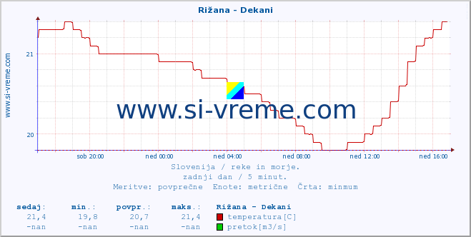 POVPREČJE :: Rižana - Dekani :: temperatura | pretok | višina :: zadnji dan / 5 minut.