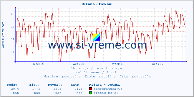 POVPREČJE :: Rižana - Dekani :: temperatura | pretok | višina :: zadnji mesec / 2 uri.