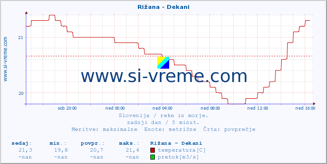 POVPREČJE :: Rižana - Dekani :: temperatura | pretok | višina :: zadnji dan / 5 minut.