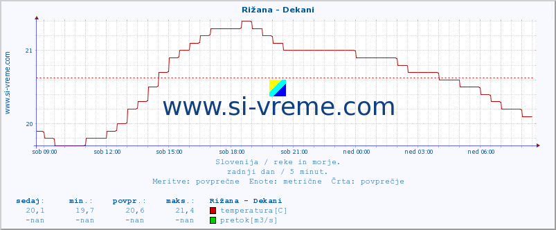 POVPREČJE :: Rižana - Dekani :: temperatura | pretok | višina :: zadnji dan / 5 minut.