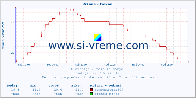 POVPREČJE :: Rižana - Dekani :: temperatura | pretok | višina :: zadnji dan / 5 minut.