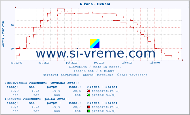 POVPREČJE :: Rižana - Dekani :: temperatura | pretok | višina :: zadnji dan / 5 minut.