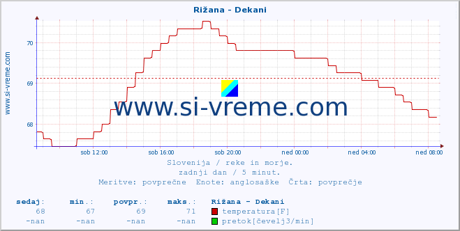 POVPREČJE :: Rižana - Dekani :: temperatura | pretok | višina :: zadnji dan / 5 minut.