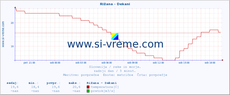 POVPREČJE :: Rižana - Dekani :: temperatura | pretok | višina :: zadnji dan / 5 minut.