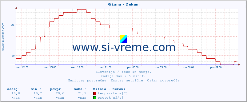 POVPREČJE :: Rižana - Dekani :: temperatura | pretok | višina :: zadnji dan / 5 minut.