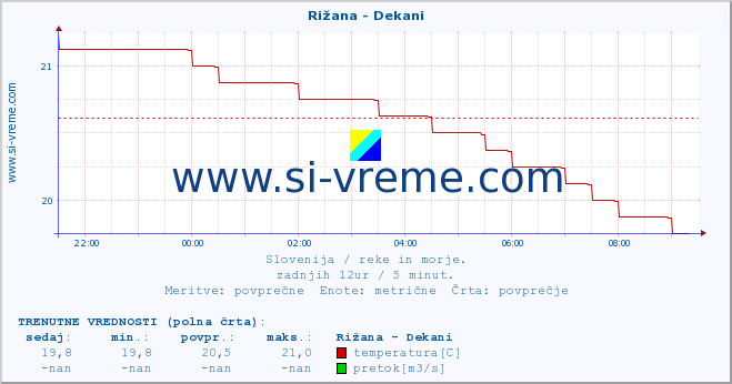 POVPREČJE :: Rižana - Dekani :: temperatura | pretok | višina :: zadnji dan / 5 minut.