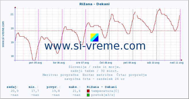 POVPREČJE :: Rižana - Dekani :: temperatura | pretok | višina :: zadnji teden / 30 minut.