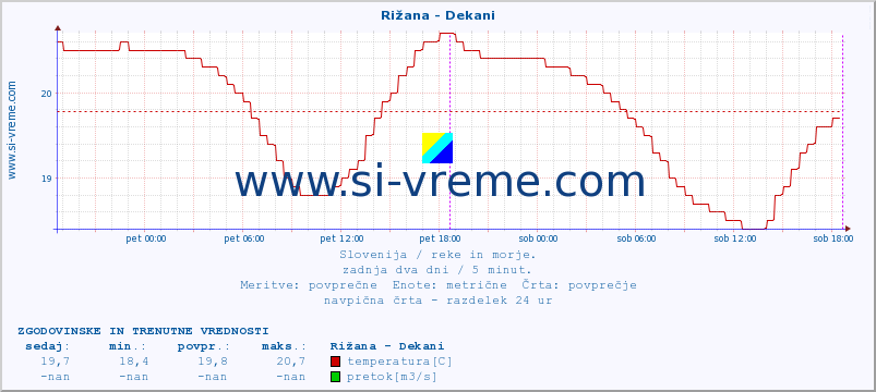 POVPREČJE :: Rižana - Dekani :: temperatura | pretok | višina :: zadnja dva dni / 5 minut.