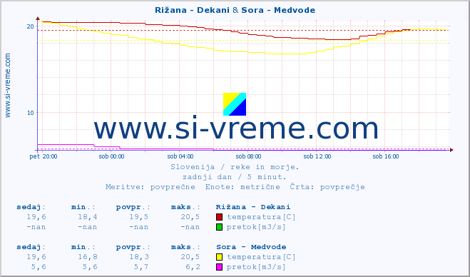 POVPREČJE :: Rižana - Dekani & Sora - Medvode :: temperatura | pretok | višina :: zadnji dan / 5 minut.