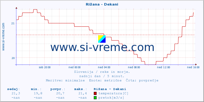 POVPREČJE :: Rižana - Dekani :: temperatura | pretok | višina :: zadnji dan / 5 minut.