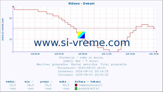 POVPREČJE :: Rižana - Dekani :: temperatura | pretok | višina :: zadnji dan / 5 minut.