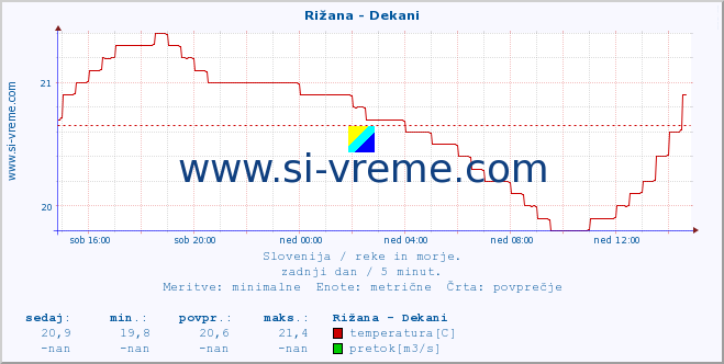 POVPREČJE :: Rižana - Dekani :: temperatura | pretok | višina :: zadnji dan / 5 minut.