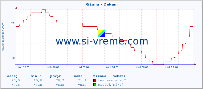 POVPREČJE :: Rižana - Dekani :: temperatura | pretok | višina :: zadnji dan / 5 minut.