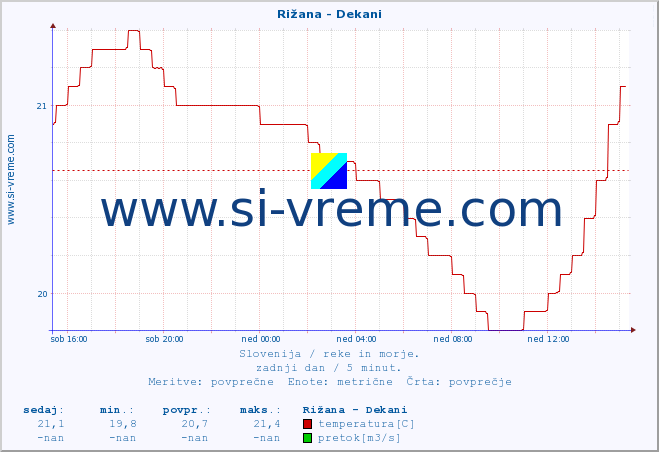 POVPREČJE :: Rižana - Dekani :: temperatura | pretok | višina :: zadnji dan / 5 minut.