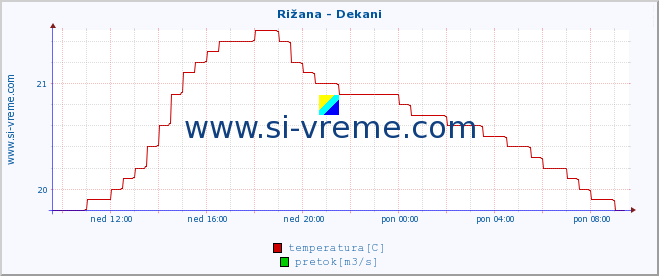 POVPREČJE :: Rižana - Dekani :: temperatura | pretok | višina :: zadnji dan / 5 minut.