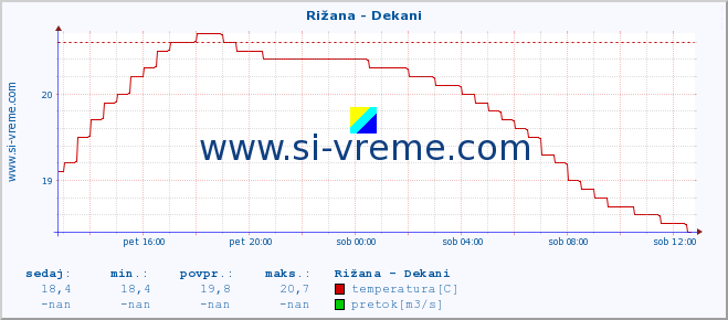 POVPREČJE :: Rižana - Dekani :: temperatura | pretok | višina :: zadnji dan / 5 minut.