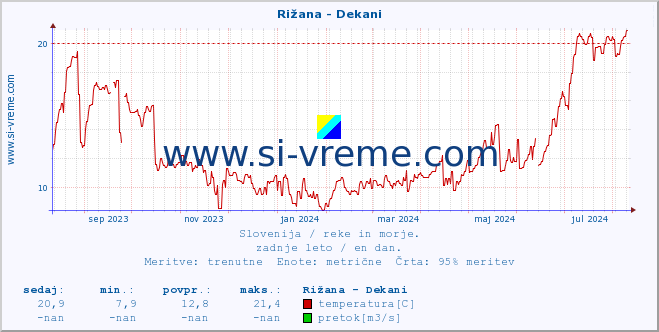 POVPREČJE :: Rižana - Dekani :: temperatura | pretok | višina :: zadnje leto / en dan.