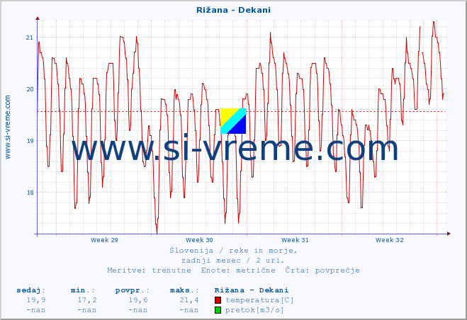 POVPREČJE :: Rižana - Dekani :: temperatura | pretok | višina :: zadnji mesec / 2 uri.