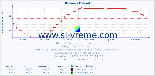 POVPREČJE :: Rižana - Dekani :: temperatura | pretok | višina :: zadnji dan / 5 minut.