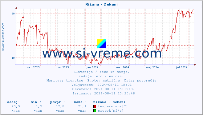 POVPREČJE :: Rižana - Dekani :: temperatura | pretok | višina :: zadnje leto / en dan.