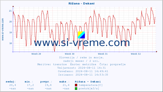 POVPREČJE :: Rižana - Dekani :: temperatura | pretok | višina :: zadnji mesec / 2 uri.