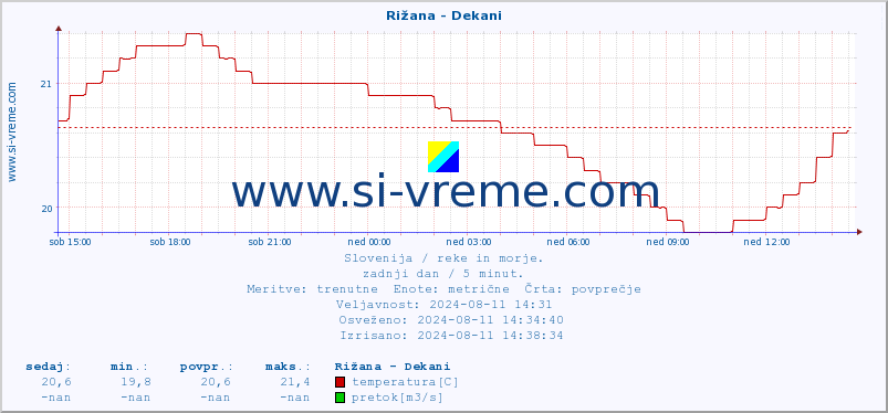 POVPREČJE :: Rižana - Dekani :: temperatura | pretok | višina :: zadnji dan / 5 minut.