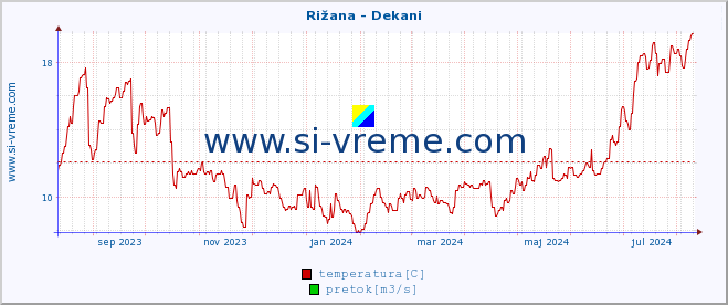 POVPREČJE :: Rižana - Dekani :: temperatura | pretok | višina :: zadnje leto / en dan.