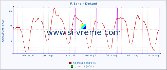 POVPREČJE :: Rižana - Dekani :: temperatura | pretok | višina :: zadnji teden / 30 minut.