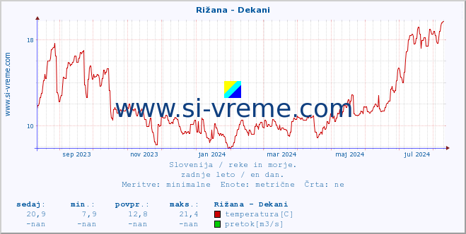 POVPREČJE :: Rižana - Dekani :: temperatura | pretok | višina :: zadnje leto / en dan.