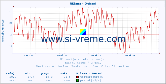 POVPREČJE :: Rižana - Dekani :: temperatura | pretok | višina :: zadnji mesec / 2 uri.