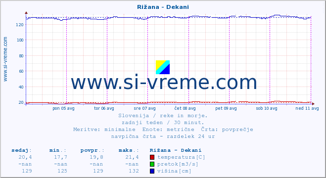 POVPREČJE :: Rižana - Dekani :: temperatura | pretok | višina :: zadnji teden / 30 minut.