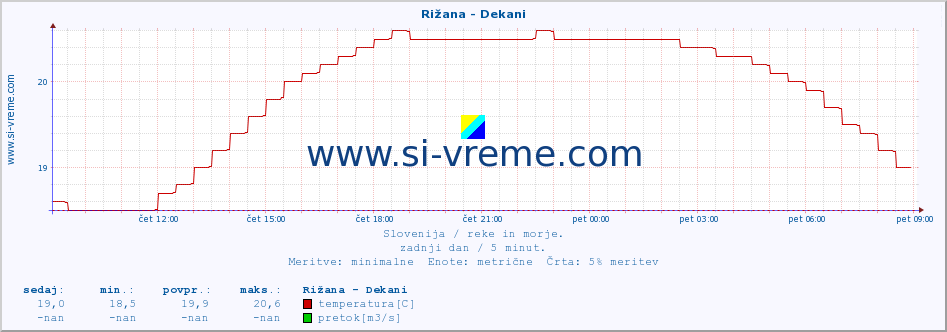 POVPREČJE :: Rižana - Dekani :: temperatura | pretok | višina :: zadnji dan / 5 minut.