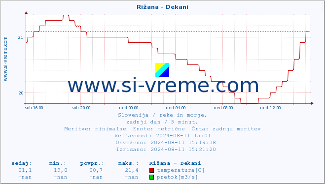 POVPREČJE :: Rižana - Dekani :: temperatura | pretok | višina :: zadnji dan / 5 minut.