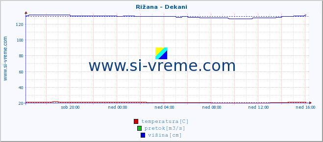 POVPREČJE :: Rižana - Dekani :: temperatura | pretok | višina :: zadnji dan / 5 minut.