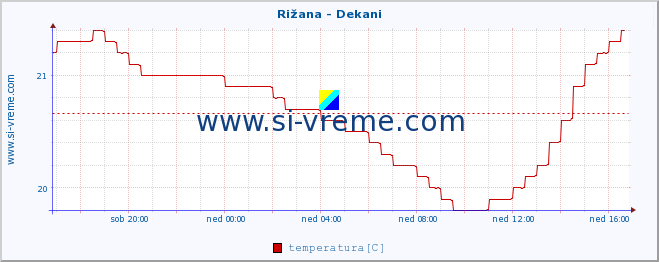 POVPREČJE :: Rižana - Dekani :: temperatura | pretok | višina :: zadnji dan / 5 minut.