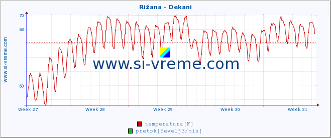 POVPREČJE :: Rižana - Dekani :: temperatura | pretok | višina :: zadnji mesec / 2 uri.