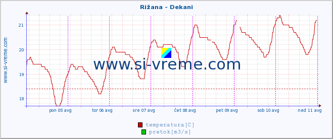 POVPREČJE :: Rižana - Dekani :: temperatura | pretok | višina :: zadnji teden / 30 minut.