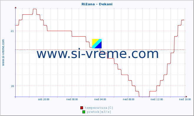 POVPREČJE :: Rižana - Dekani :: temperatura | pretok | višina :: zadnji dan / 5 minut.