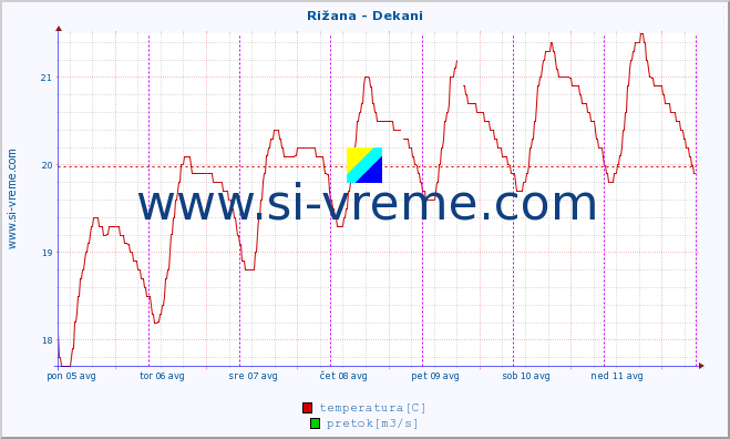 POVPREČJE :: Rižana - Dekani :: temperatura | pretok | višina :: zadnji teden / 30 minut.