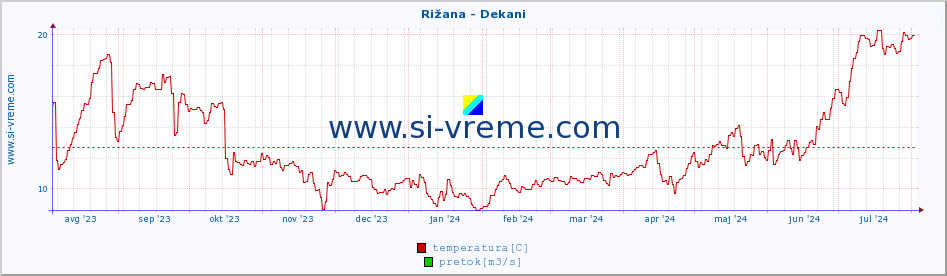 POVPREČJE :: Rižana - Dekani :: temperatura | pretok | višina :: zadnje leto / en dan.