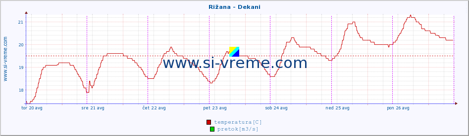 POVPREČJE :: Rižana - Dekani :: temperatura | pretok | višina :: zadnji teden / 30 minut.